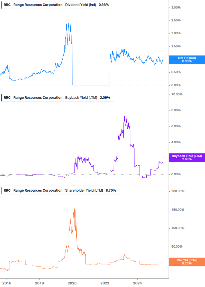 Shareholder Yield Chart