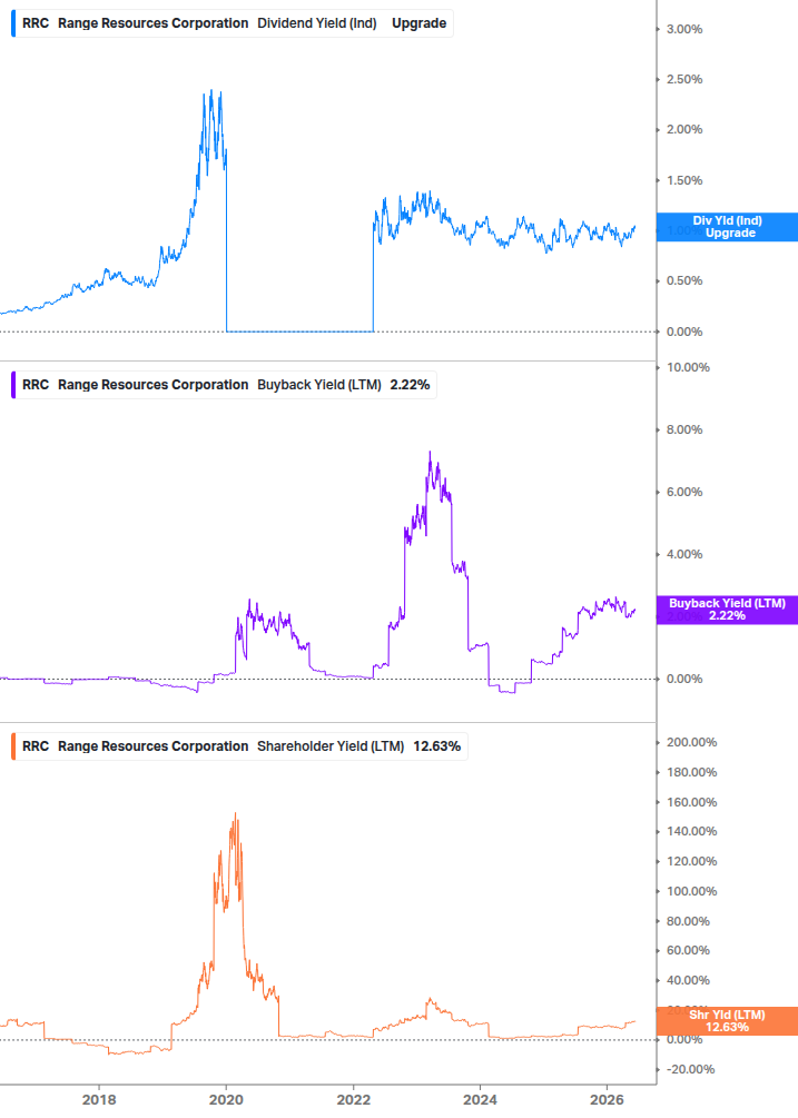 Shareholder Yield Chart