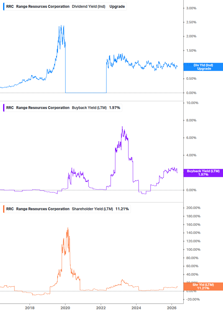 Shareholder Yield Chart