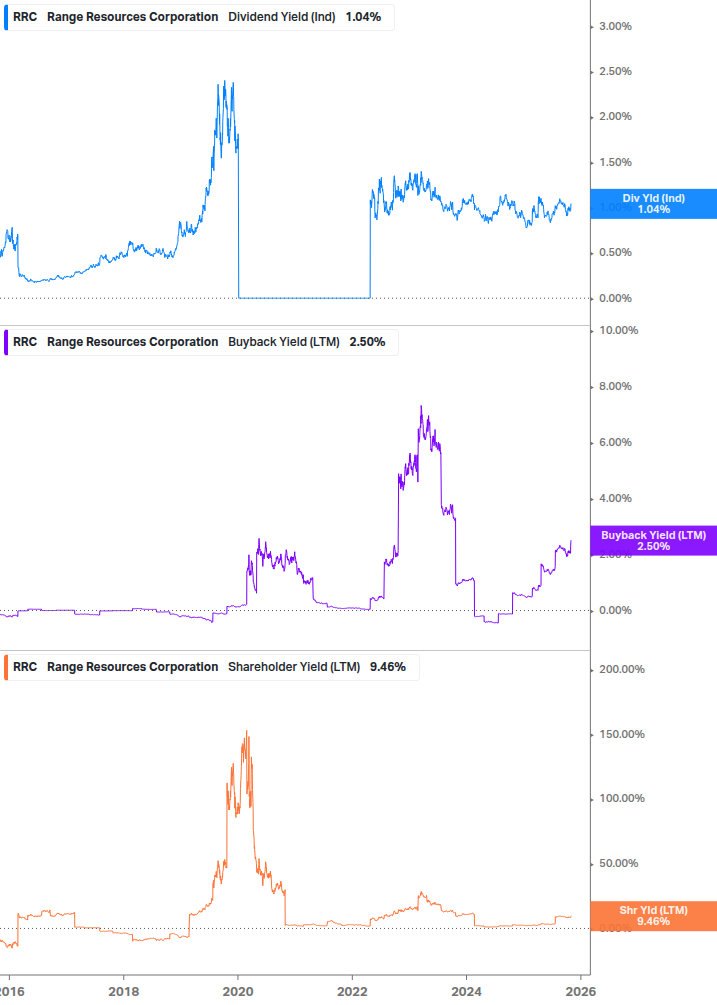 Shareholder Yield Chart