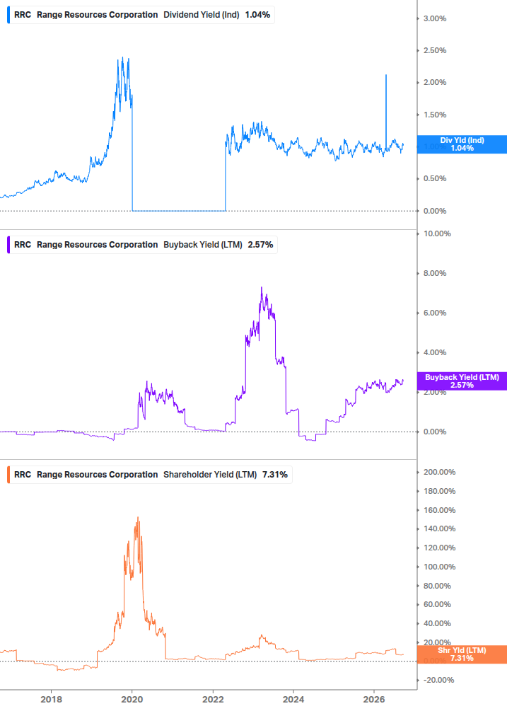 Shareholder Yield Chart