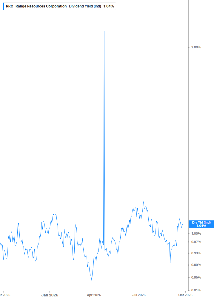 Dividend Yield Chart