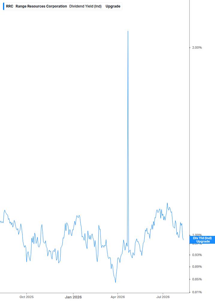 Dividend Yield Chart