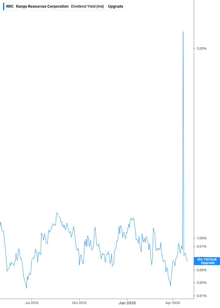 Dividend Yield Chart
