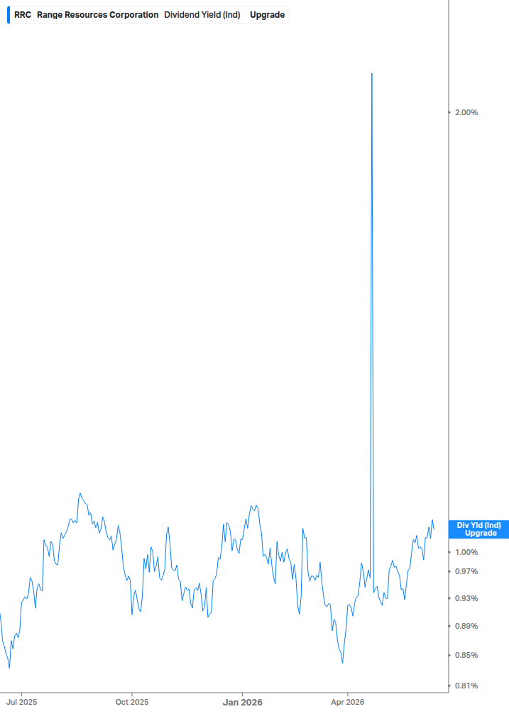 Dividend Yield Chart