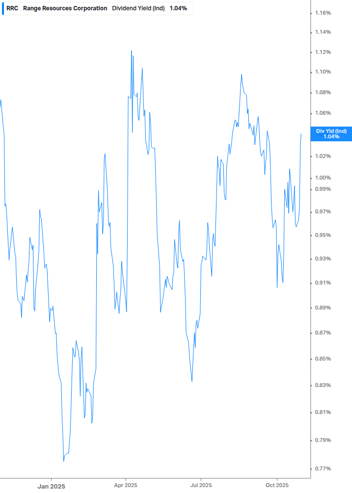 Dividend Yield Chart