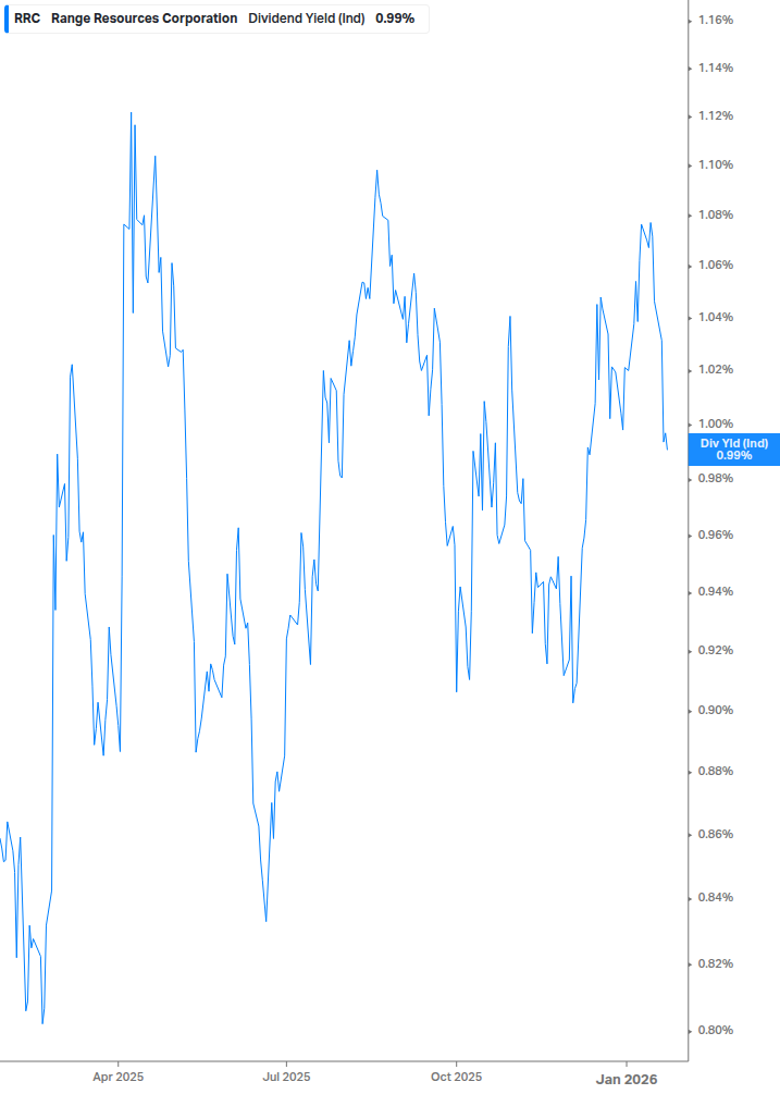 Dividend Yield Chart