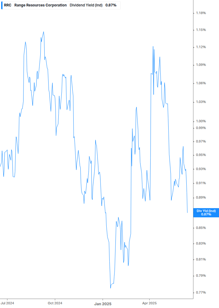 Dividend Yield Chart