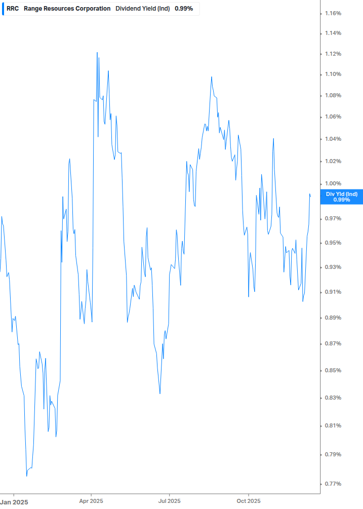 Dividend Yield Chart