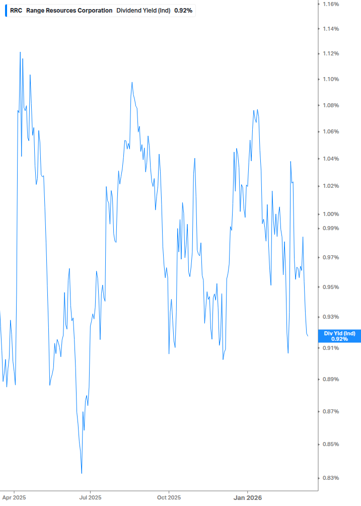 Dividend Yield Chart