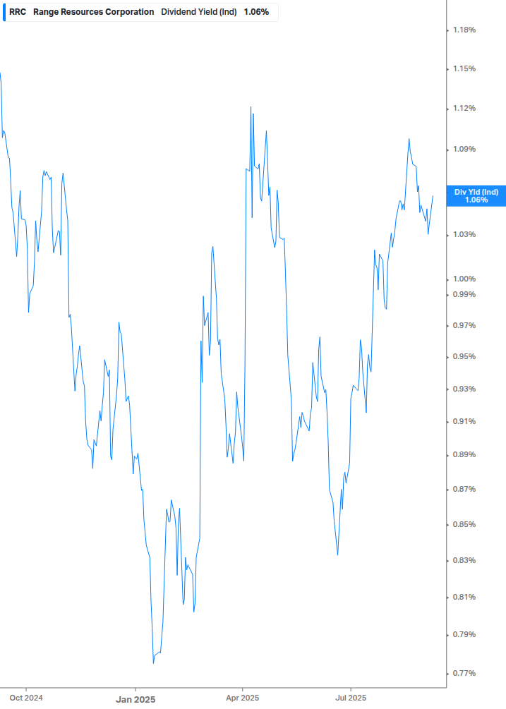 Dividend Yield Chart