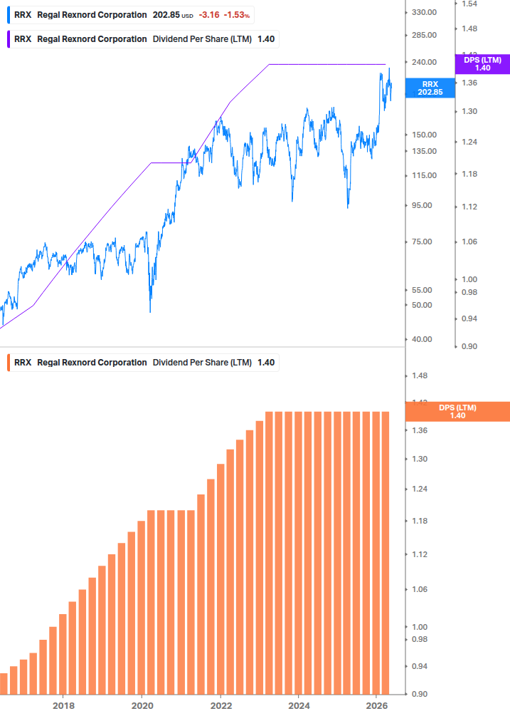 Dividend Growth Chart