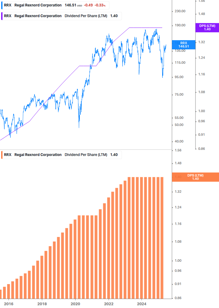 Dividend Growth Chart