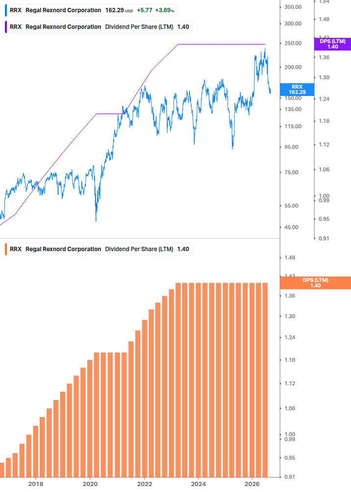 Dividend Growth Chart