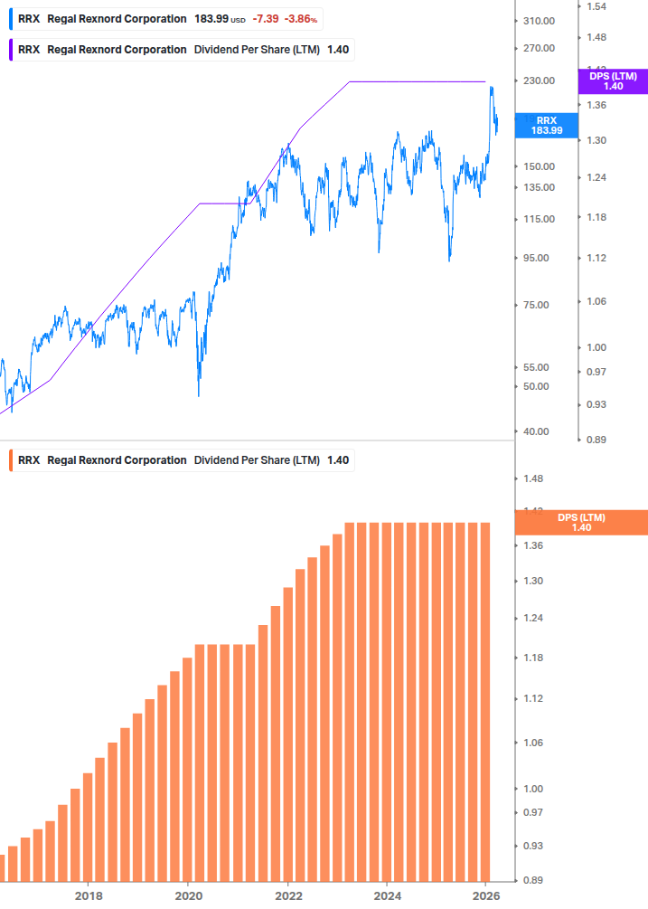 Dividend Growth Chart