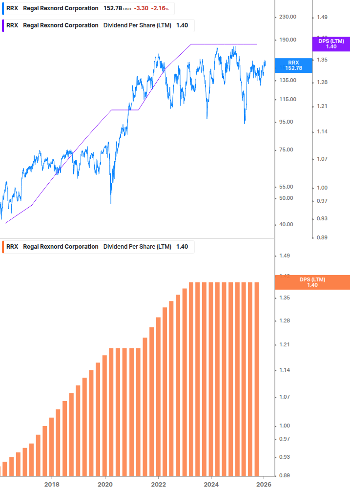 Dividend Growth Chart