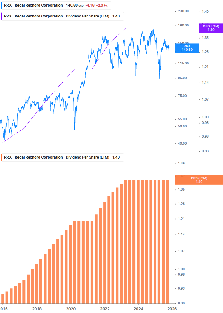 Dividend Growth Chart