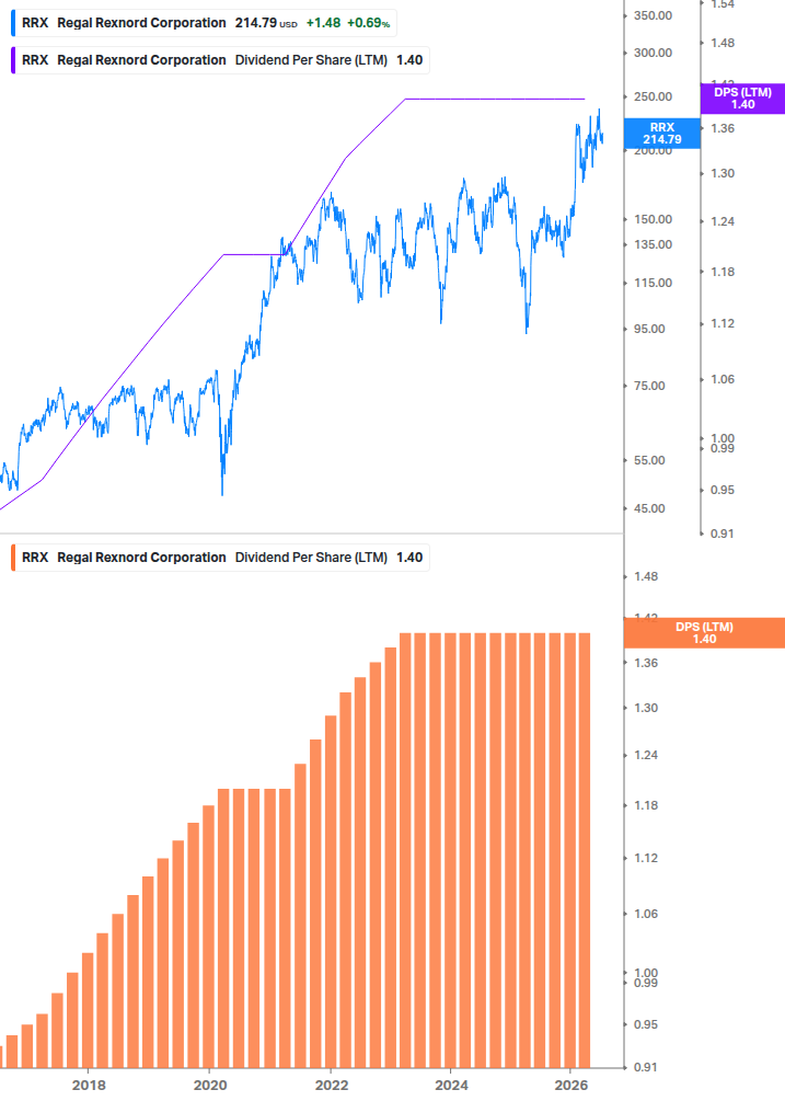 Dividend Growth Chart