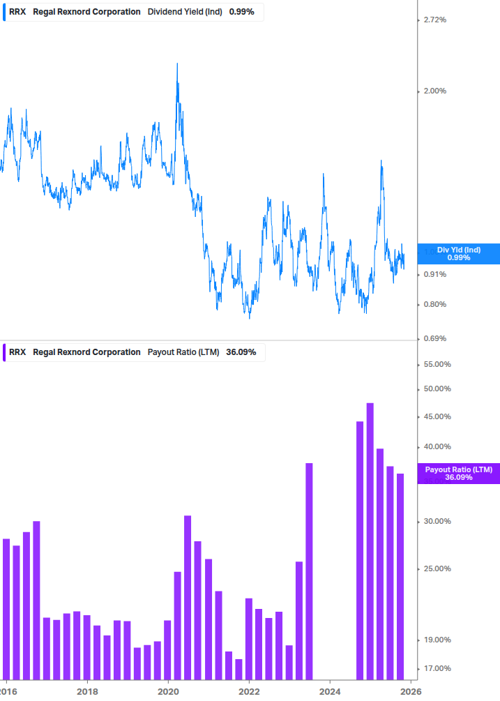 Dividend Safety Chart