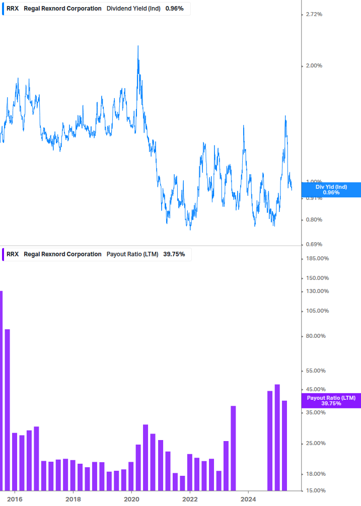 Dividend Safety Chart