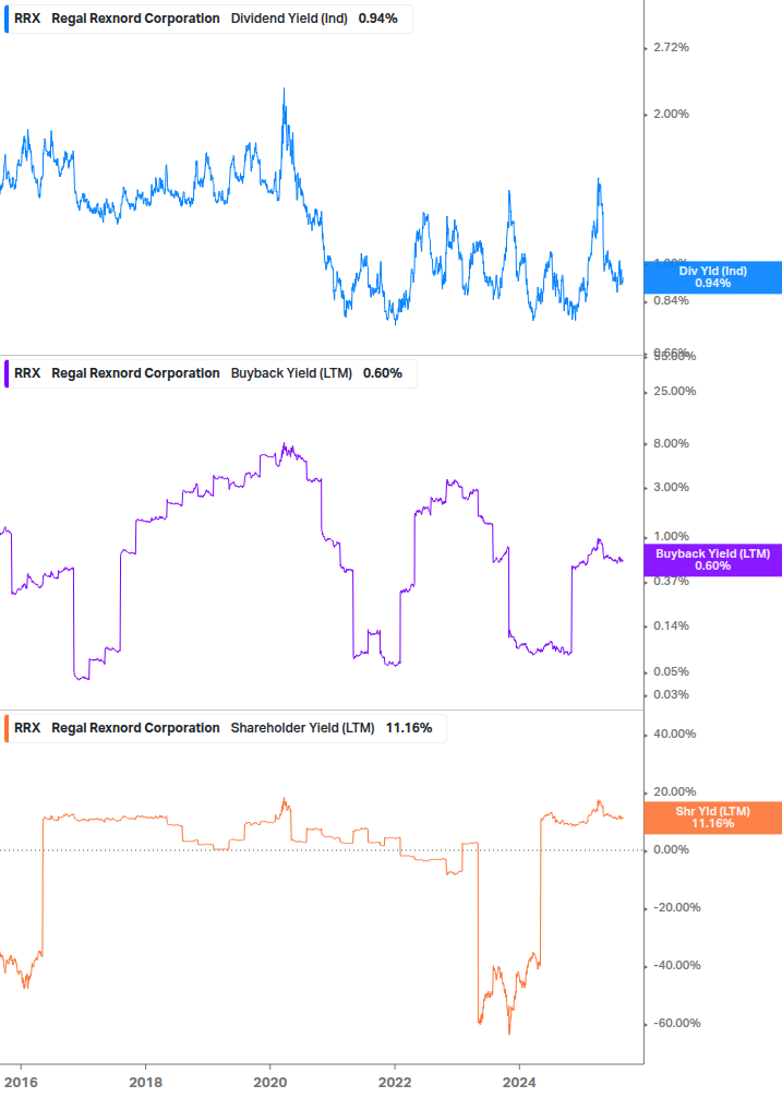 Shareholder Yield Chart