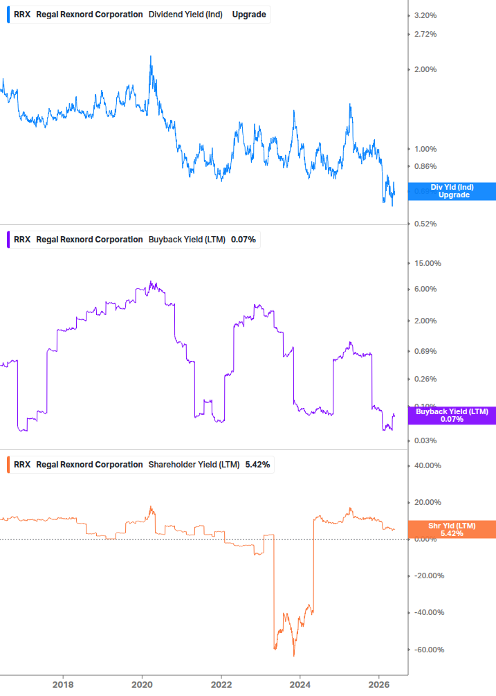 Shareholder Yield Chart