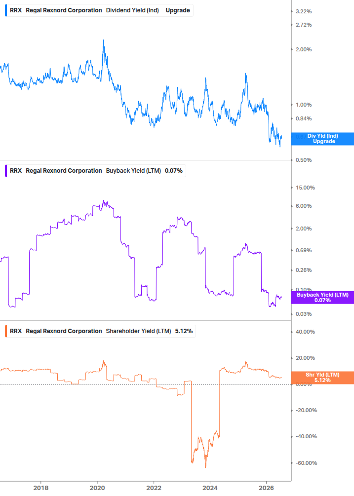 Shareholder Yield Chart