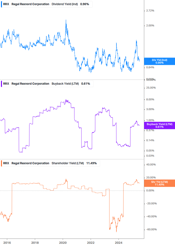 Shareholder Yield Chart