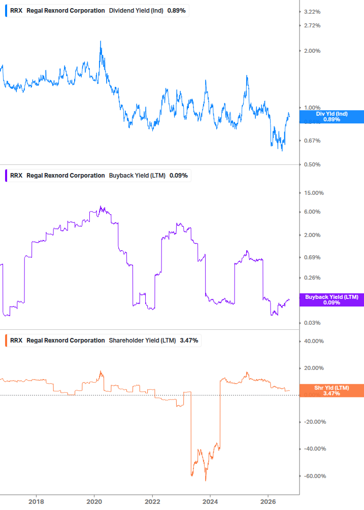 Shareholder Yield Chart