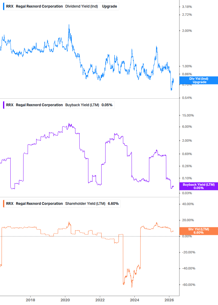 Shareholder Yield Chart