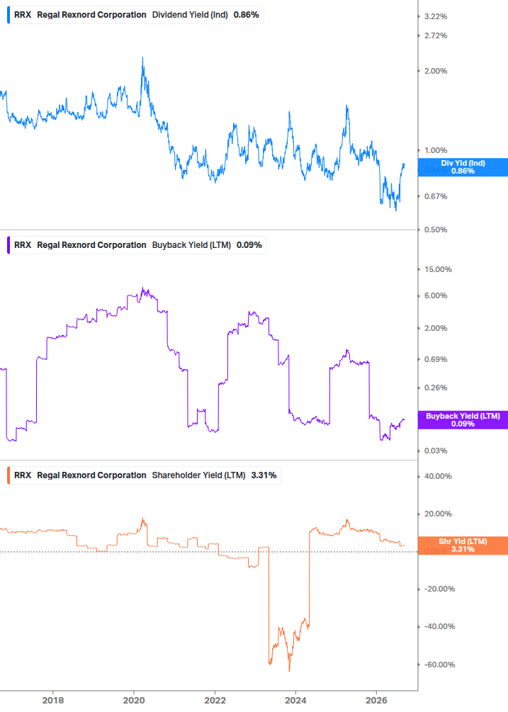 Shareholder Yield Chart