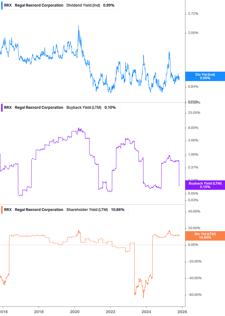 Shareholder Yield Chart