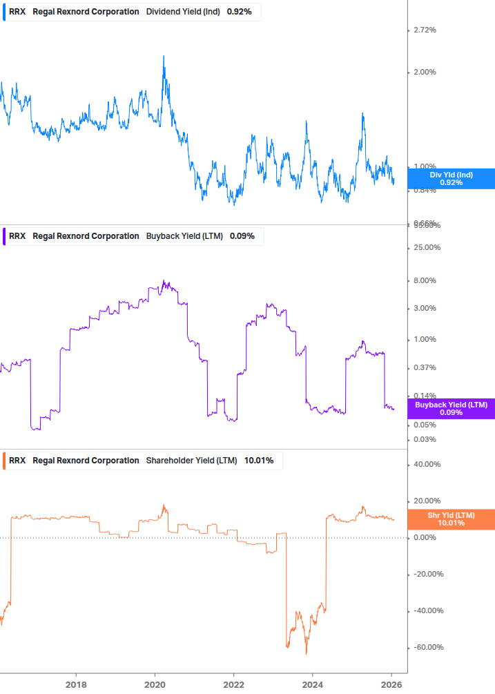 Shareholder Yield Chart