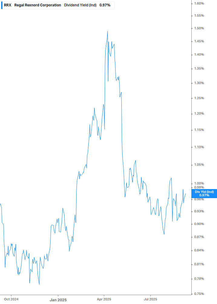 Dividend Yield Chart