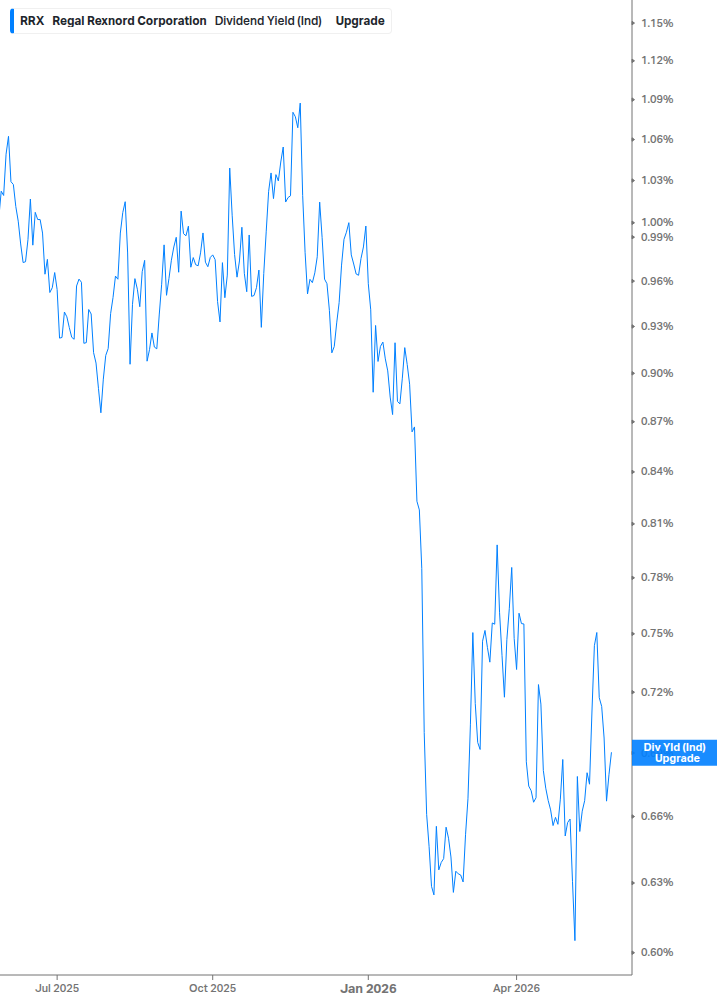 Dividend Yield Chart