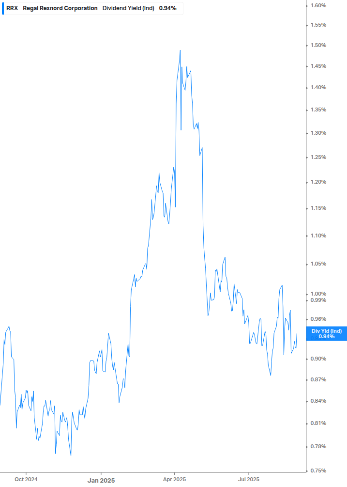 Dividend Yield Chart