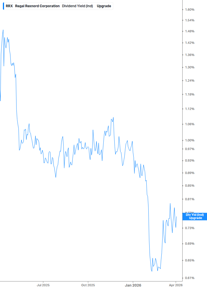 Dividend Yield Chart