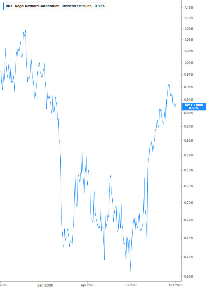Dividend Yield Chart