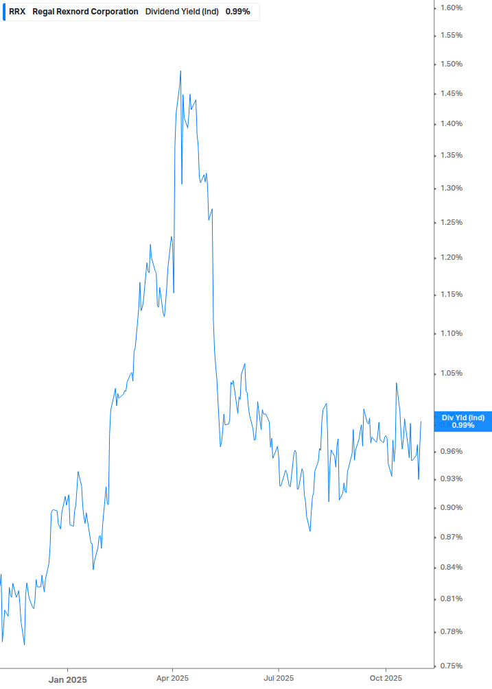 Dividend Yield Chart