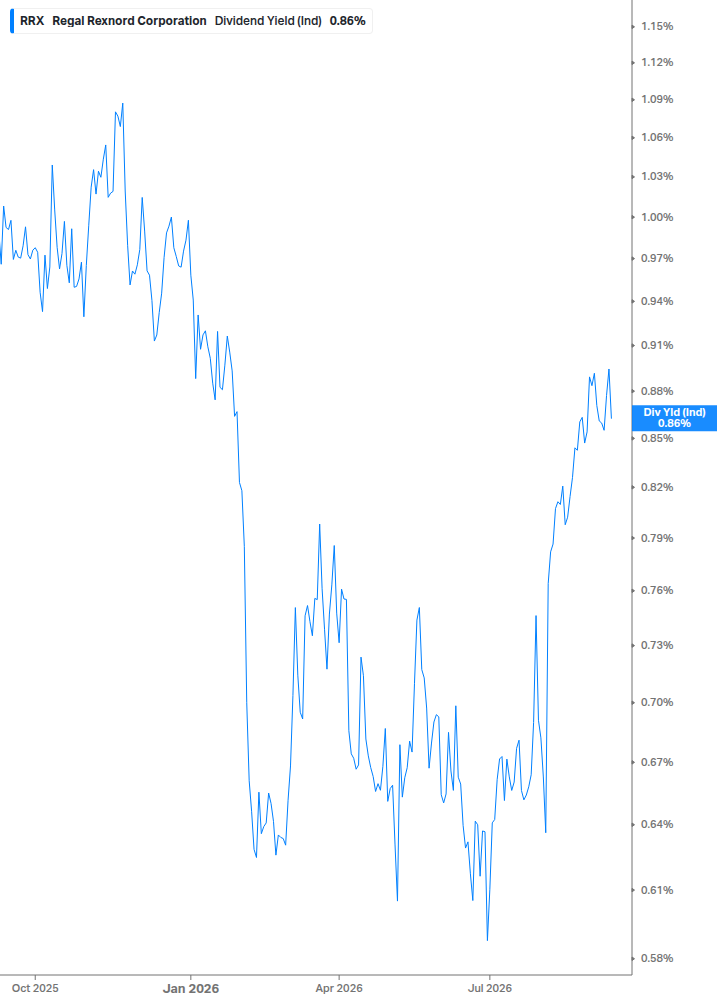 Dividend Yield Chart