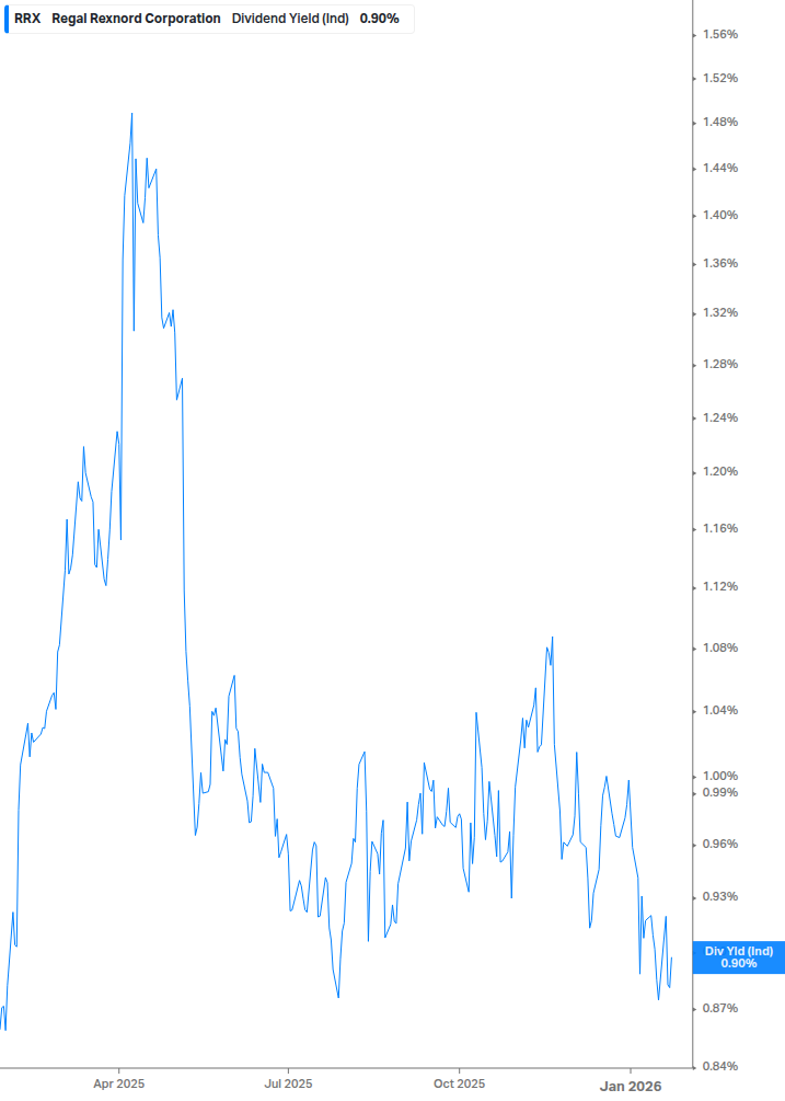 Dividend Yield Chart