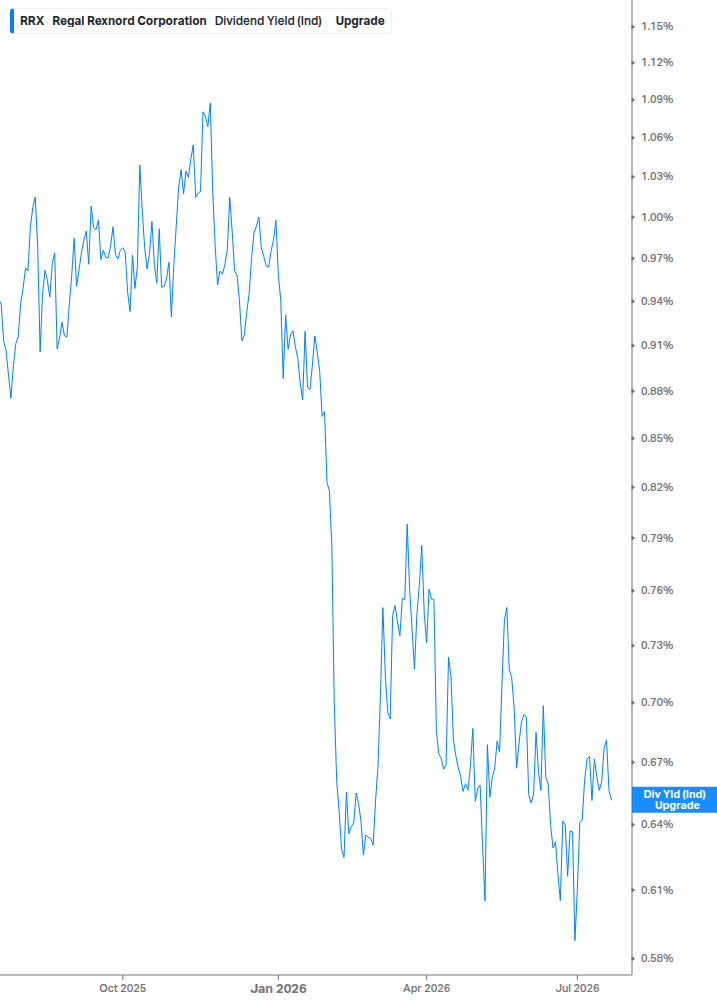 Dividend Yield Chart