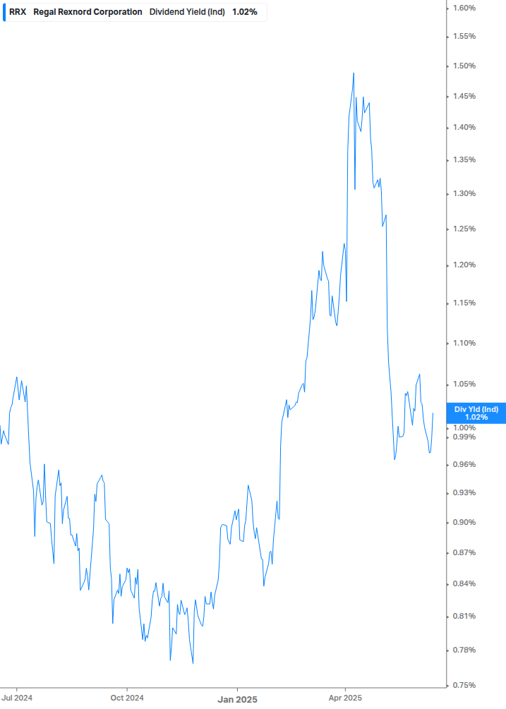 Dividend Yield Chart
