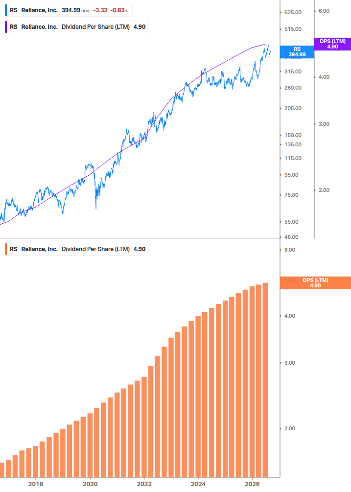 Dividend Growth Chart