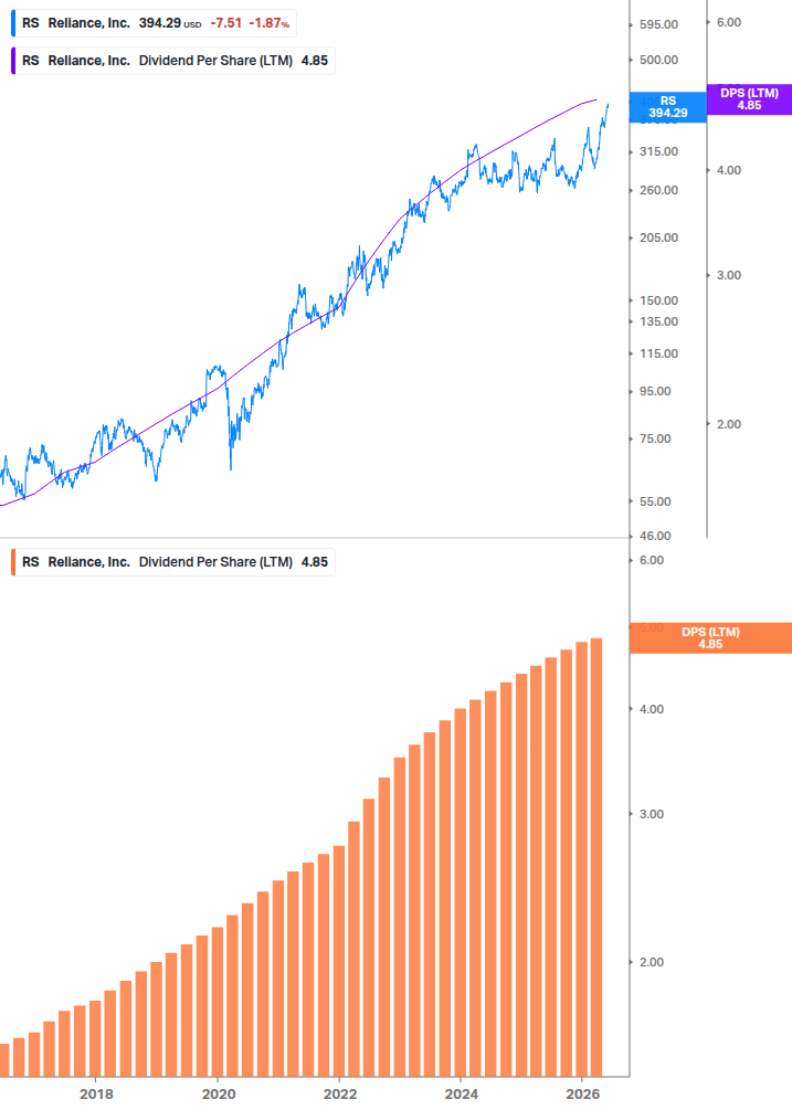 Dividend Growth Chart