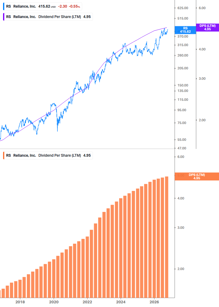 Dividend Growth Chart