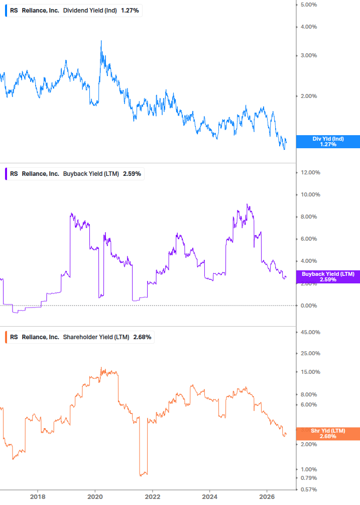 Shareholder Yield Chart
