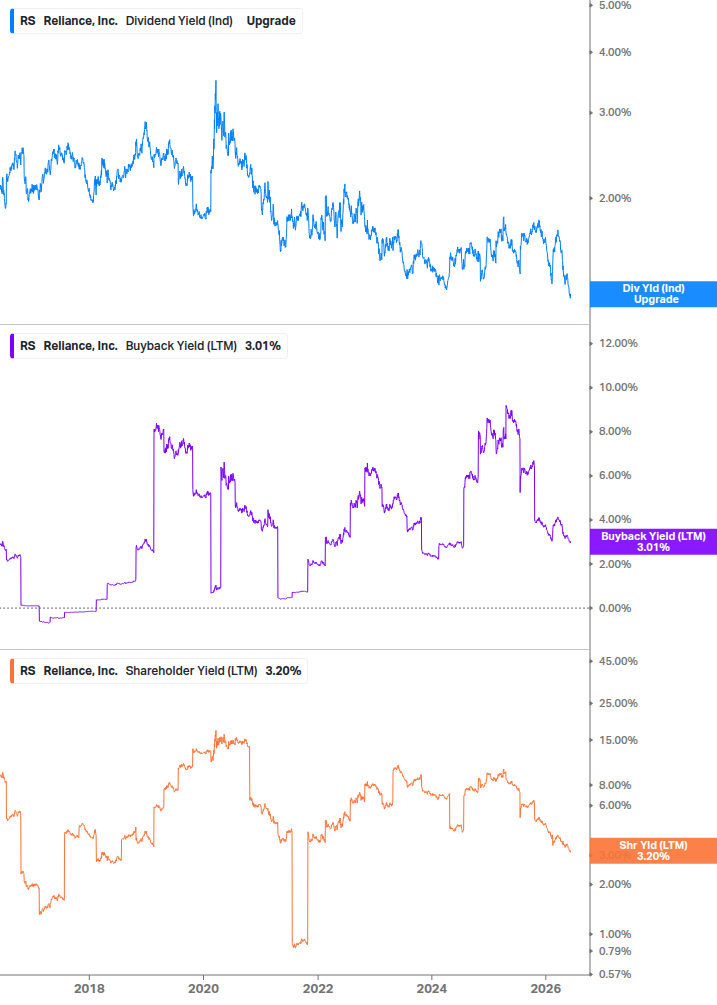 Shareholder Yield Chart