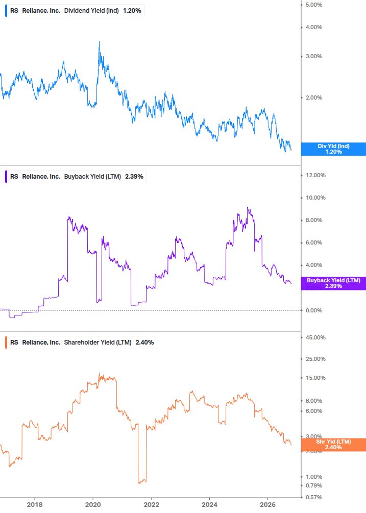 Shareholder Yield Chart