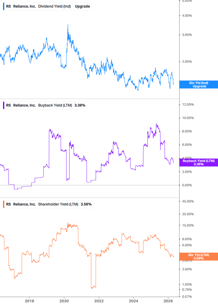 Shareholder Yield Chart